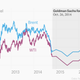Image for article titled Goldman Sachs spooked the market by dethroning OPEC and declaring the US king